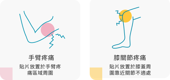 使用部位